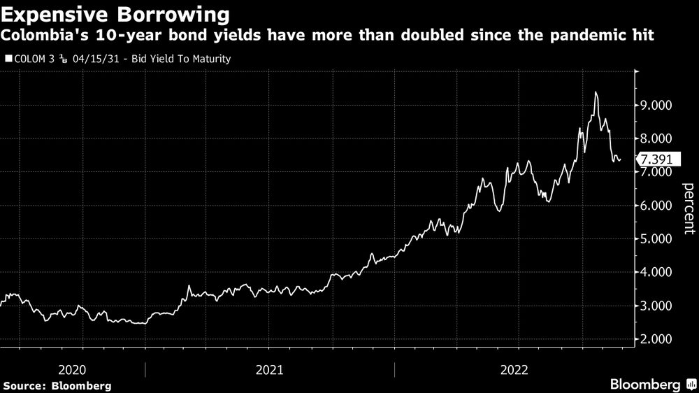 Los rendimientos de los bonos colombianos a 10 años se han duplicado con creces desde el inicio de la pandemia. Los rendimientos de los bonos colombianos a 10 años se han duplicado con creces desde el inicio de la pandemia.