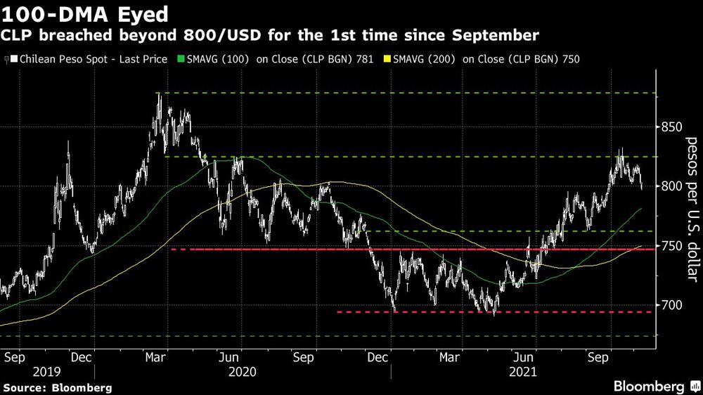 CLP breached beyond 800/USD for the 1st time since September CLP breached beyond 800/USD for the 1st time since September
