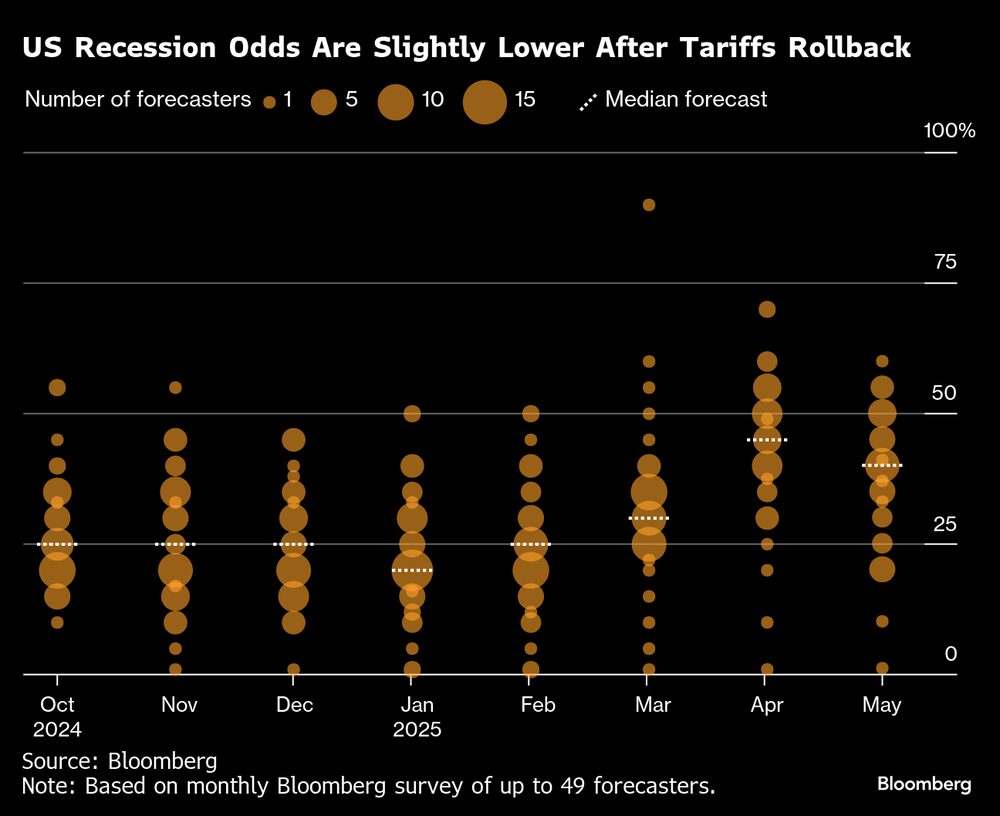 Las probabilidades de recesión en EE.UU. se reducen ligeramente tras la retirada de aranceles. Las probabilidades de recesión en EE.UU. se reducen ligeramente tras la retirada de aranceles.