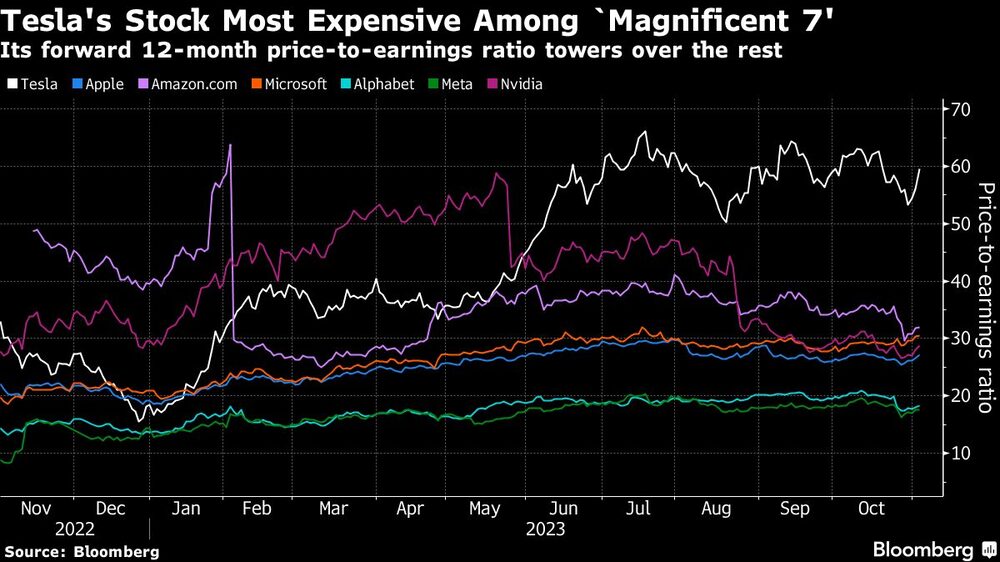 Las acciones de Tesla son las más caras de los "7 magníficos" | Su relación precio/beneficios a 12 meses se eleva por encima del resto Las acciones de Tesla son las más caras de los "7 magníficos" | Su relación precio/beneficios a 12 meses se eleva por encima del resto