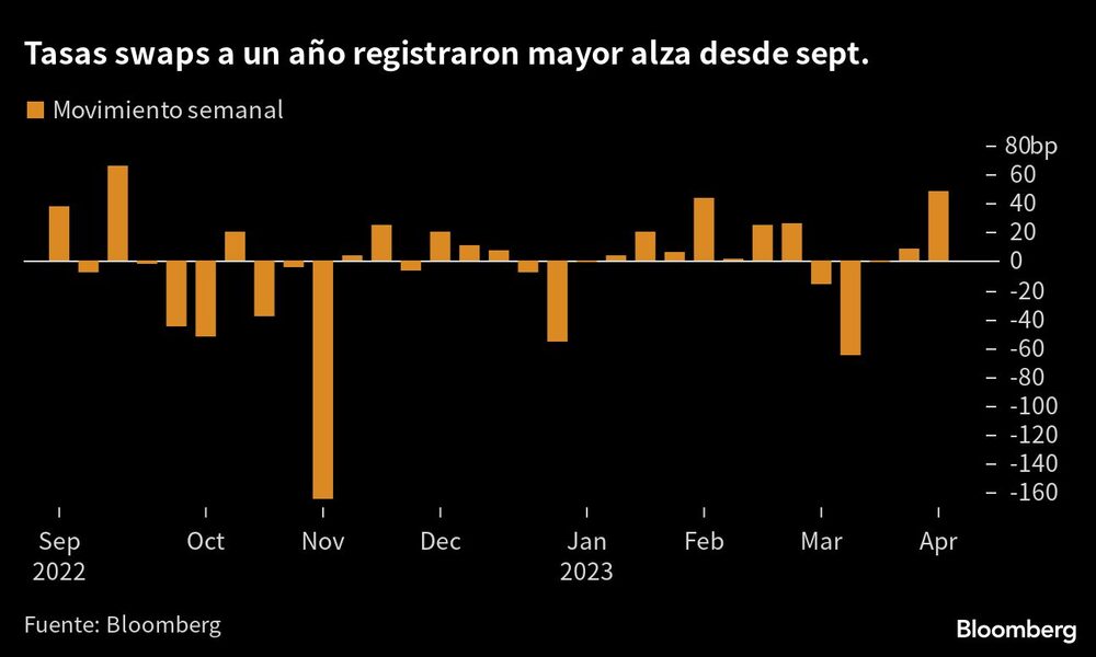 Tasas swaps a un año registraron mayor alza desde sept. | Tasas swaps a un año registraron mayor alza desde sept. |