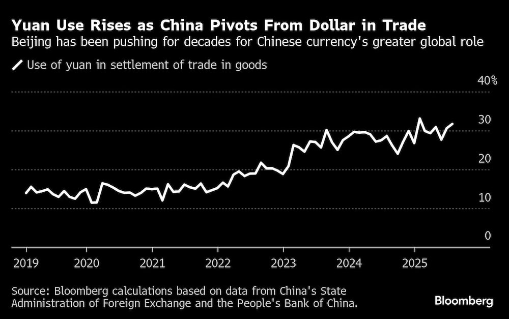 Pekín ha estado presionando durante décadas para que la moneda china tenga un mayor papel global. Pekín ha estado presionando durante décadas para que la moneda china tenga un mayor papel global.