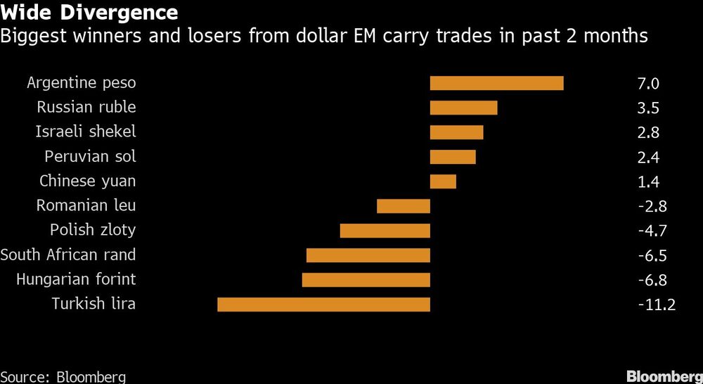 Amplia divergencia:
Los mayores ganadores y perdedores de las operaciones de carry trade en dólares de los mercados emergentes en los últimos dos meses. Amplia divergencia:
Los mayores ganadores y perdedores de las operaciones de carry trade en dólares de los mercados emergentes en los últimos dos meses.
