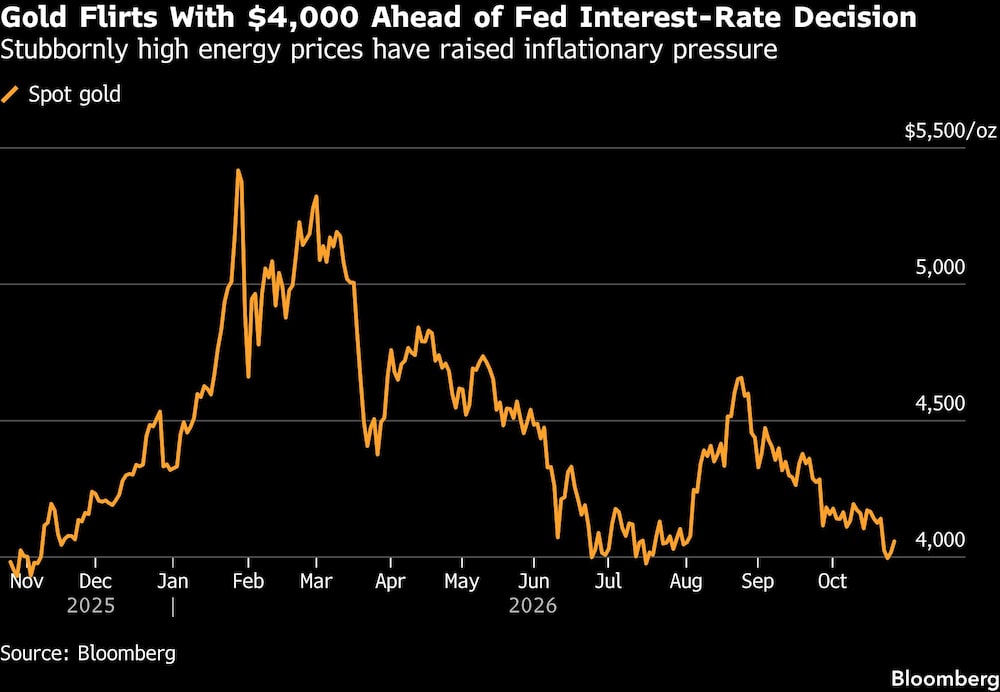 Gold Flirts With $4,000 Ahead of Fed Interest-Rate Decision | Stubbornly high energy prices have raised inflationary pressure Gold Flirts With $4,000 Ahead of Fed Interest-Rate Decision | Stubbornly high energy prices have raised inflationary pressure