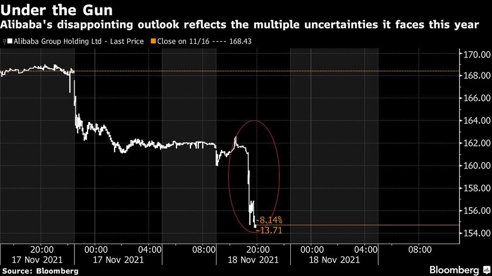 Decepcionantes perspectivas de Alibaba reflejan las múltiples incertidumbres a las que se enfrenta este año. Decepcionantes perspectivas de Alibaba reflejan las múltiples incertidumbres a las que se enfrenta este año.