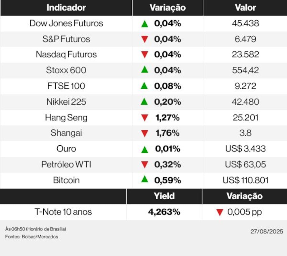 Mercados nesta quarta-feira 27/08/2025 Mercados nesta quarta-feira 27/08/2025
