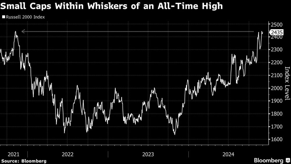 Small Caps Within Whiskers of an All-Time High Small Caps Within Whiskers of an All-Time High