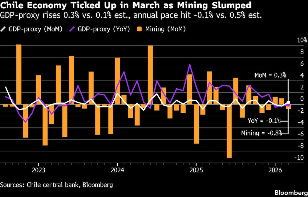 Chile Economy Ticked Up in March as Mining Slumped | GDP-proxy rises 0.3% vs. 0.1% est., annual pace hit -0.1% vs. 0.5% est. Chile Economy Ticked Up in March as Mining Slumped | GDP-proxy rises 0.3% vs. 0.1% est., annual pace hit -0.1% vs. 0.5% est.