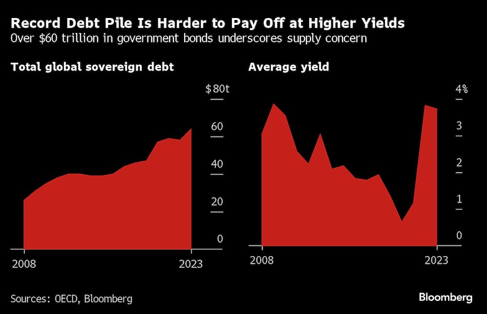 Record Debt Pile Is Harder to Pay Off at Higher Yields | Over $60 trillion in government bonds underscores supply concern Record Debt Pile Is Harder to Pay Off at Higher Yields | Over $60 trillion in government bonds underscores supply concern