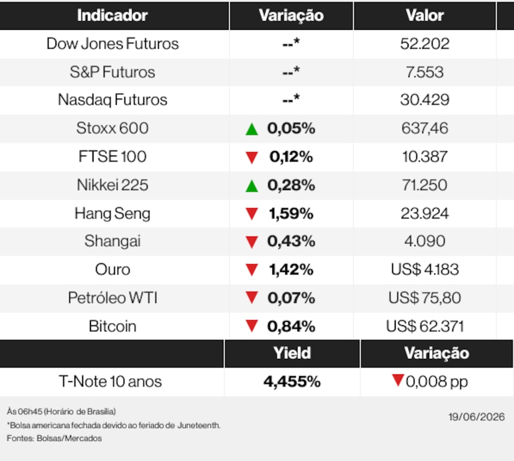 Ações globais nesta sexta-feira (19) de junho de 2026 Ações globais nesta sexta-feira (19) de junho de 2026