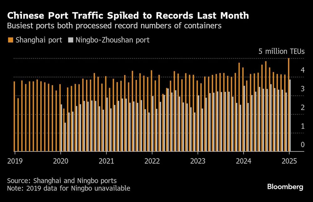 Chinese Port Traffic Spiked to Records Last Month | Busiest ports both processed record numbers of containers Chinese Port Traffic Spiked to Records Last Month | Busiest ports both processed record numbers of containers