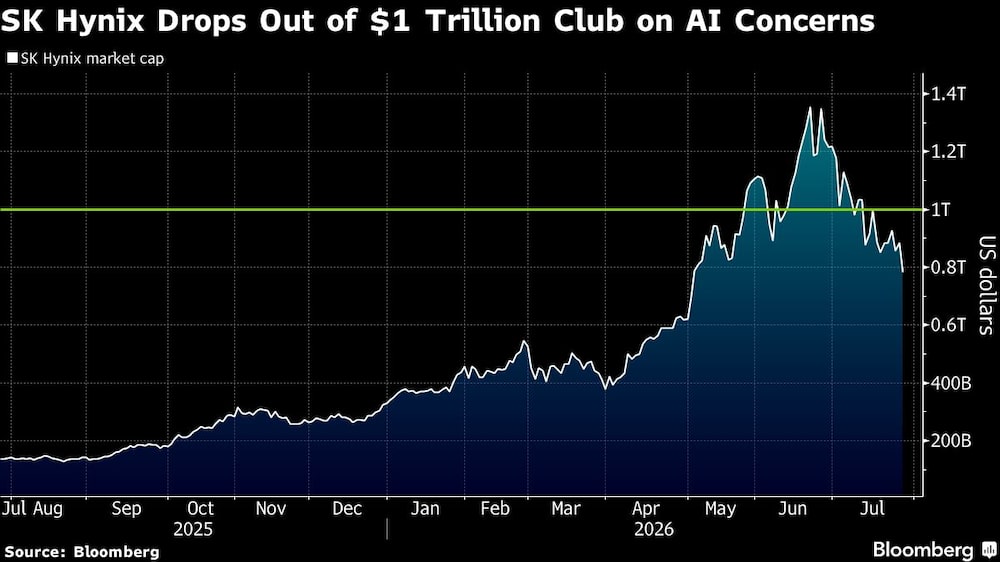 SK Hynix Drops Out of $1 Trillion Club on AI Concerns SK Hynix Drops Out of $1 Trillion Club on AI Concerns