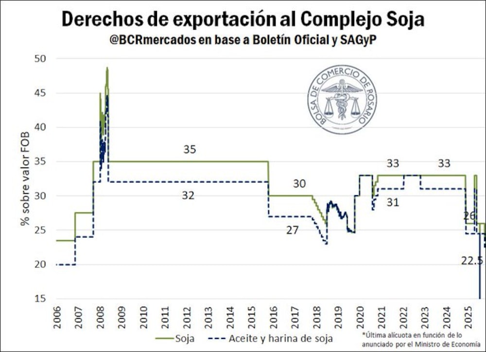 La Bolsa de Comercio de Rosario (BCR) destacó que las retenciones al campo cedieron a su nivel más bajo en 19 años. La Bolsa de Comercio de Rosario (BCR) destacó que las retenciones al campo cedieron a su nivel más bajo en 19 años.