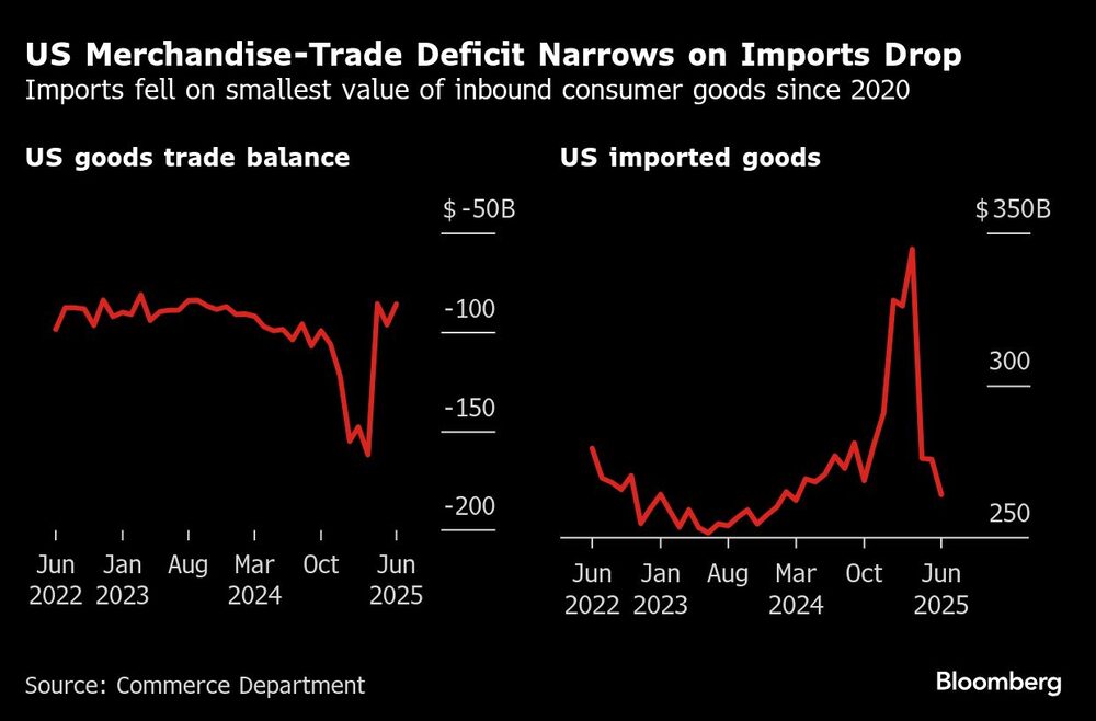 US Merchandise-Trade Deficit Narrows on Imports Drop | Imports fell on smallest value of inbound consumer goods since 2020 US Merchandise-Trade Deficit Narrows on Imports Drop | Imports fell on smallest value of inbound consumer goods since 2020