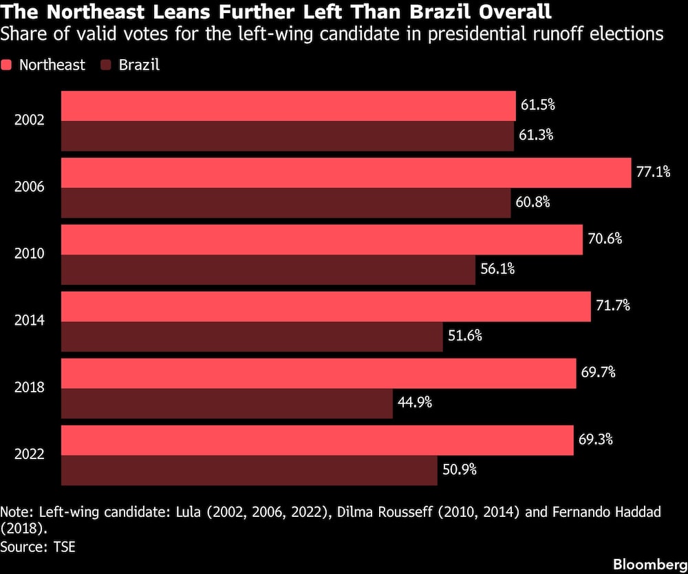 The Northeast Leans Further Left Than Brazil Overall | Share of valid votes for the left-wing candidate in presidential runoff elections The Northeast Leans Further Left Than Brazil Overall | Share of valid votes for the left-wing candidate in presidential runoff elections
