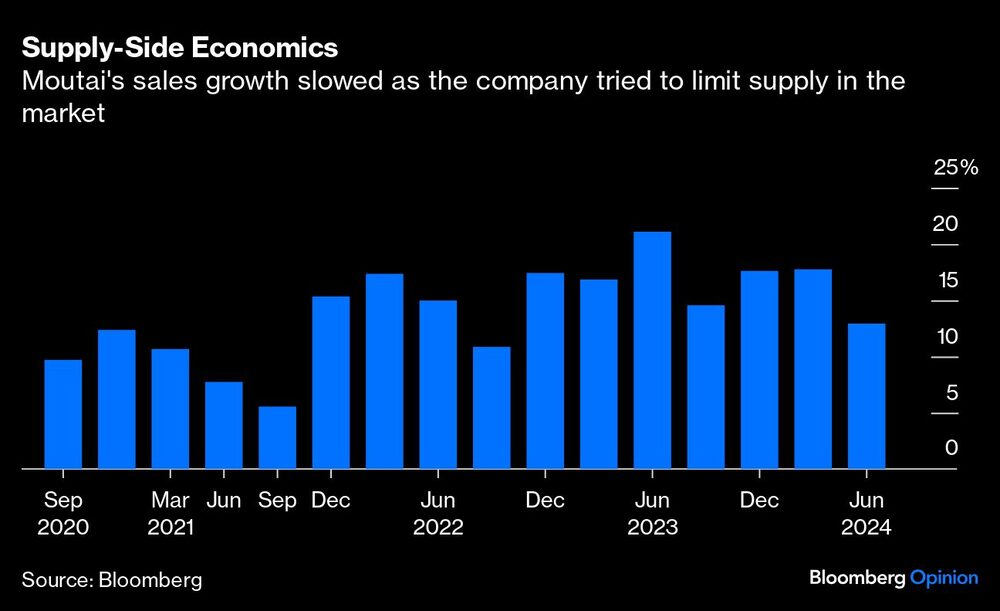 Gráfica de venta de Moutai Gráfica de venta de Moutai
