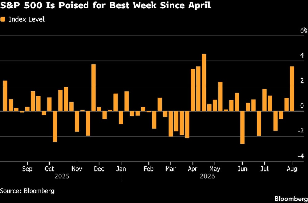 El S&P 500 se prepara para su mejor semana desde abril El S&P 500 se prepara para su mejor semana desde abril