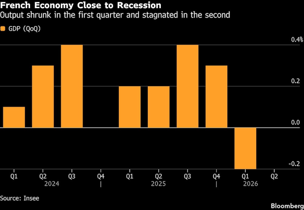 French Economy Close to Recession | Output shrunk in the first quarter and stagnated in the second French Economy Close to Recession | Output shrunk in the first quarter and stagnated in the second