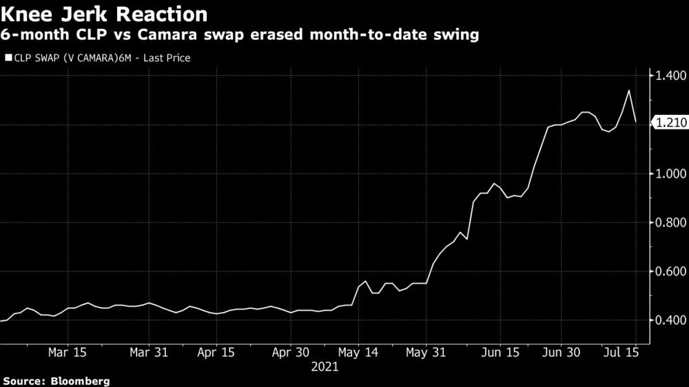 6-month CLP vs Camara swap erased month-to-date swing 6-month CLP vs Camara swap erased month-to-date swing