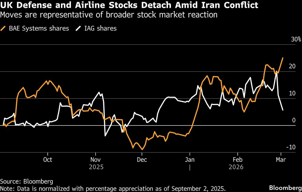 UK Defense and Airline Stocks Detach Amid Iran Conflict | Moves are representative of broader stock market reaction UK Defense and Airline Stocks Detach Amid Iran Conflict | Moves are representative of broader stock market reaction
