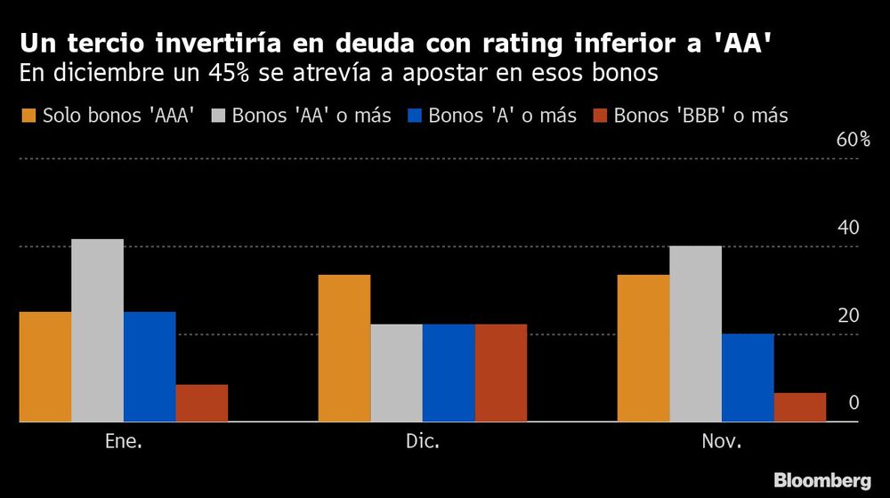Un tercio invertiría en deuda con rating inferior a 'AA' Un tercio invertiría en deuda con rating inferior a 'AA'