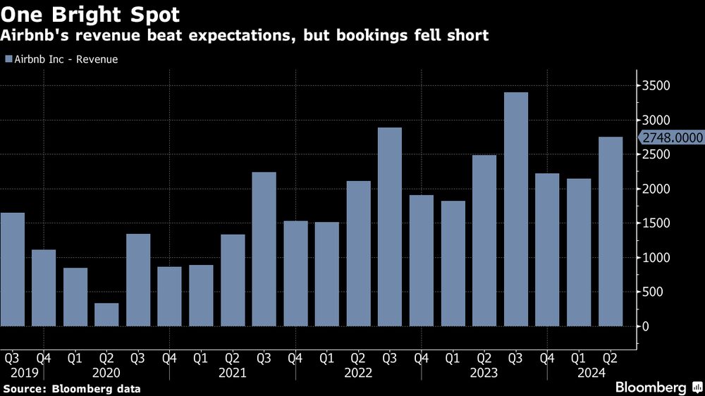 A receita do Airbnb superou as expectativas, mas as reservas ficaram aquém do esperado A receita do Airbnb superou as expectativas, mas as reservas ficaram aquém do esperado