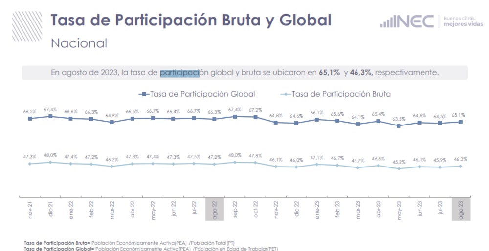 Fuente: INEC Fuente: INEC
