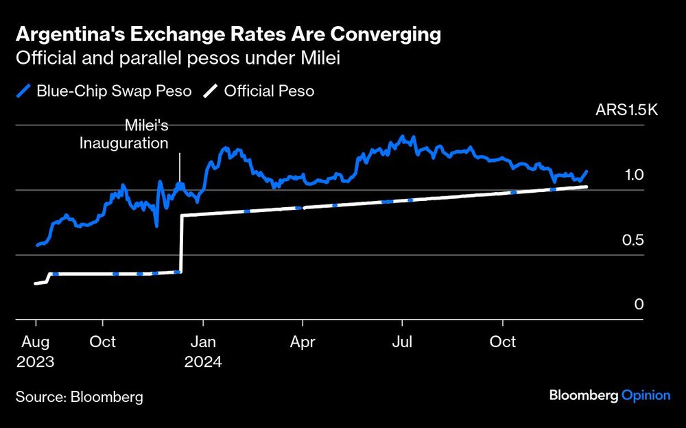 Argentina's Exchange Rates Are Converging | Official and parallel pesos under Milei Argentina's Exchange Rates Are Converging | Official and parallel pesos under Milei