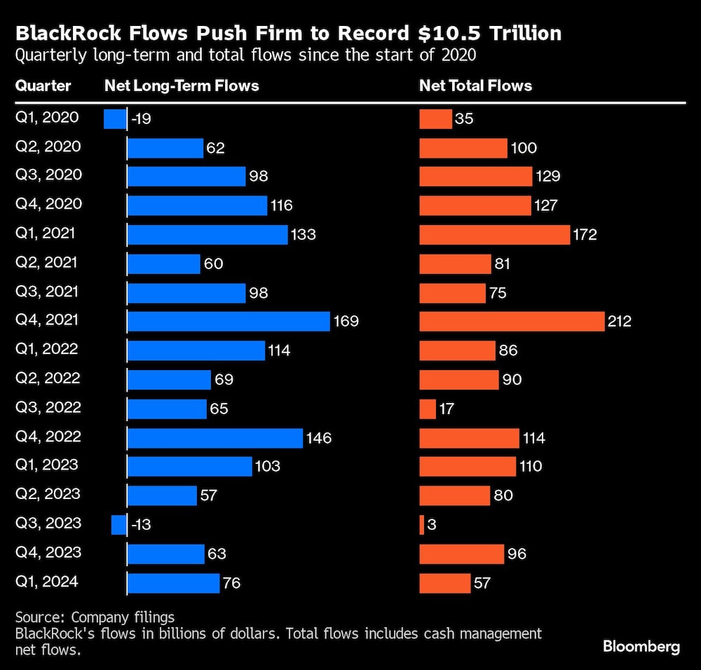 Gráfica de entradas de capital en BlackRock Gráfica de entradas de capital en BlackRock