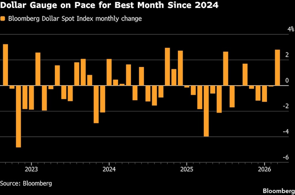 Dollar Gauge on Pace for Best Month Since 2024 Dollar Gauge on Pace for Best Month Since 2024