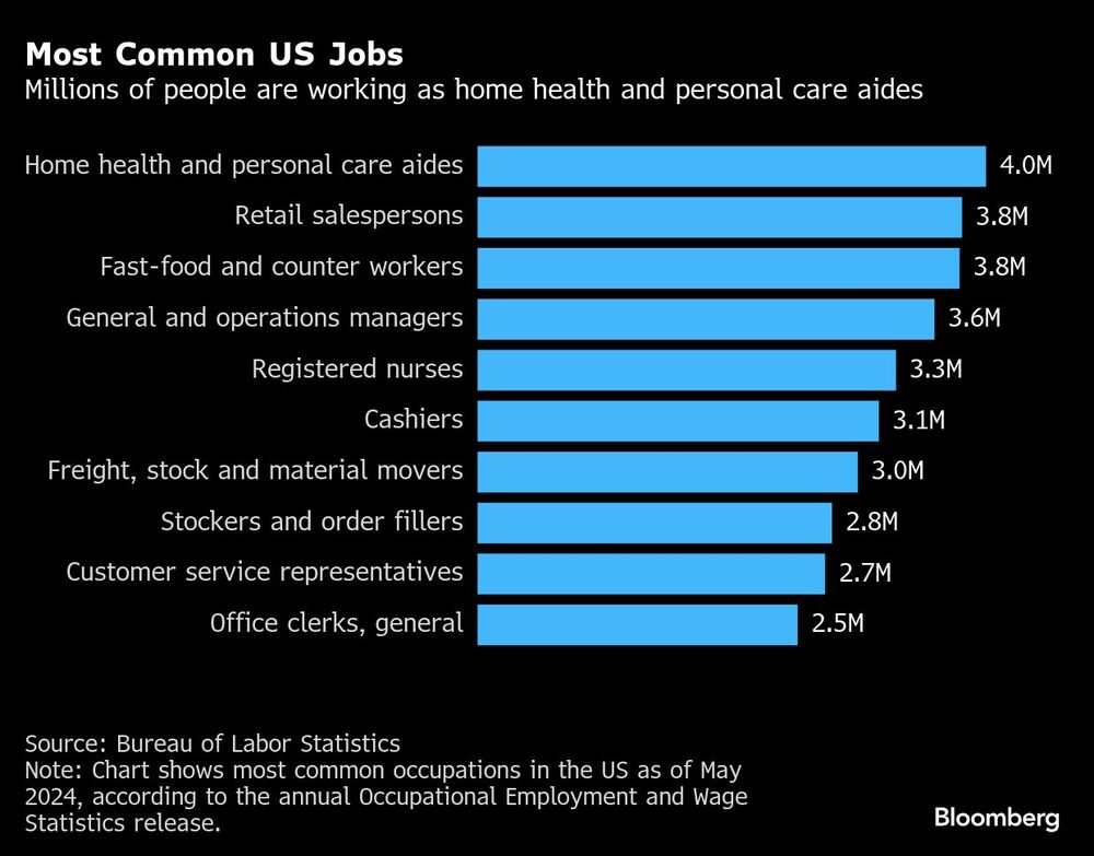 Most Common US Jobs | Millions of people are working as home health and personal care aides Most Common US Jobs | Millions of people are working as home health and personal care aides