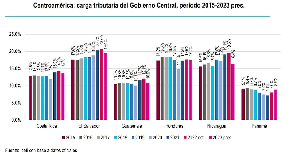 Centroamérica: carga tributaria del Gobierno Central Centroamérica: carga tributaria del Gobierno Central