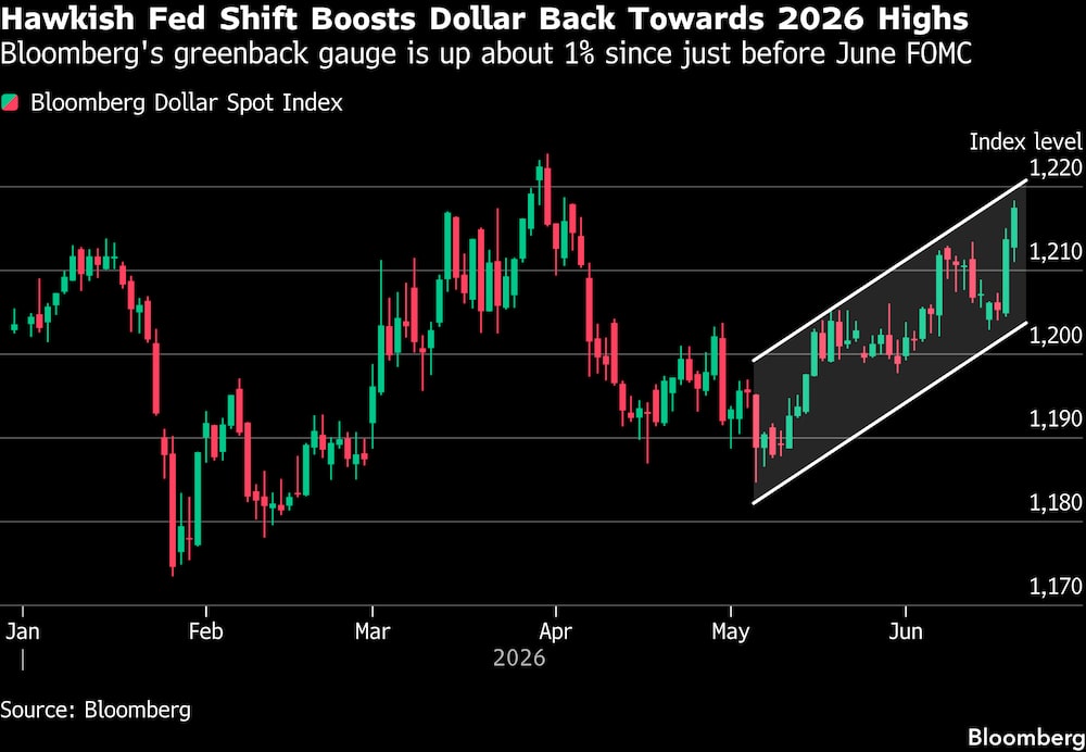 El giro hacia una política más restrictiva de la Fed impulsa al dólar de vuelta hacia los máximos de 2026. El giro hacia una política más restrictiva de la Fed impulsa al dólar de vuelta hacia los máximos de 2026.