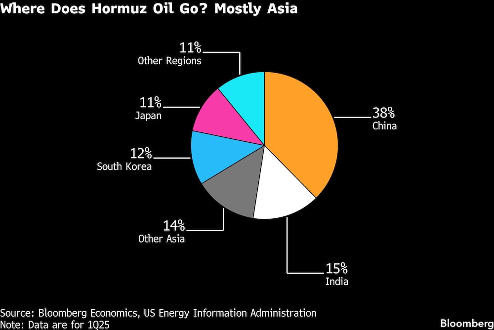 Where Does Hormuz Oil Go? Mostly Asia Where Does Hormuz Oil Go? Mostly Asia
