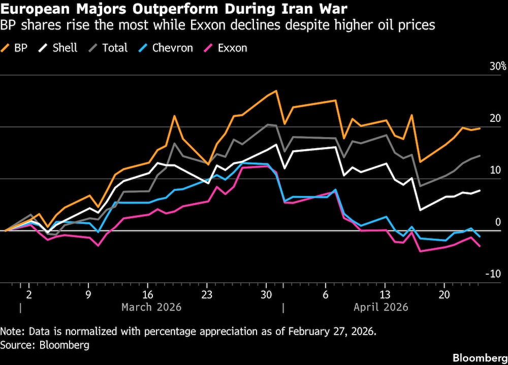 Las acciones de BP son las que más suben mientras las de Exxon caen pese al alza en los precios del petróleo. Las acciones de BP son las que más suben mientras las de Exxon caen pese al alza en los precios del petróleo.