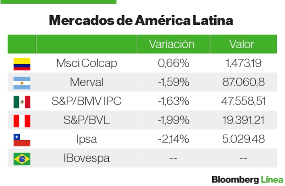 Mercados LatAm Mercados LatAm
