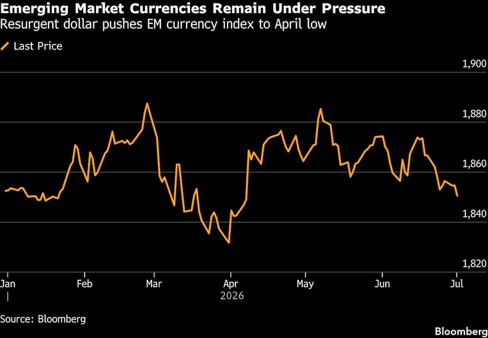 Emerging Market Currencies Remain Under Pressure | Resurgent dollar pushes EM currency index to April low Emerging Market Currencies Remain Under Pressure | Resurgent dollar pushes EM currency index to April low