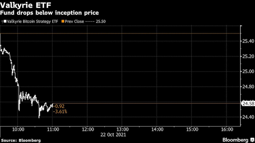 Valkyrie ETF
El fondo cae por debajo del precio inicial Valkyrie ETF
El fondo cae por debajo del precio inicial