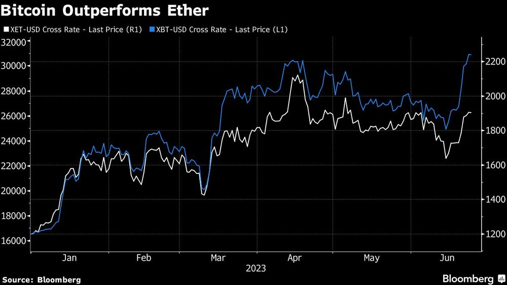 Bitcoin muestra un rendimiento superior a ether Bitcoin muestra un rendimiento superior a ether