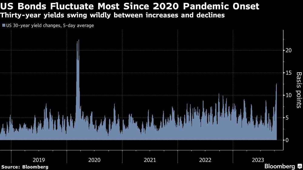 US Bonds Fluctuate Most Since 2020 Pandemic Onset | Thirty-year yields swing wildly between increases and declines US Bonds Fluctuate Most Since 2020 Pandemic Onset | Thirty-year yields swing wildly between increases and declines