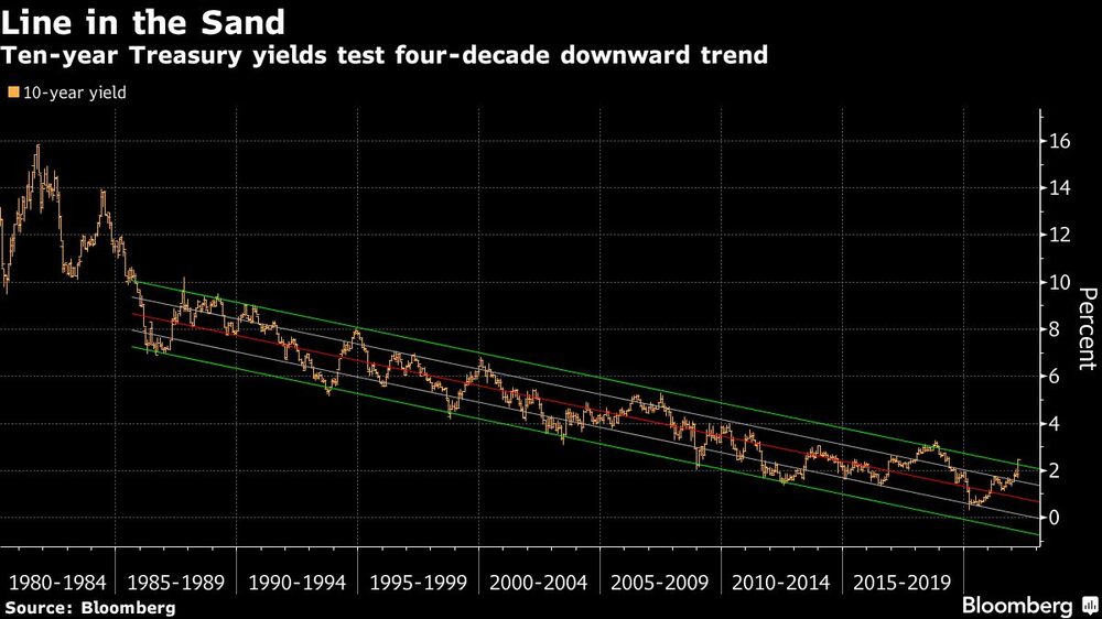 Los rendimientos del Tesoro a diez años ponen a prueba la tendencia a la baja de cuatro décadas Los rendimientos del Tesoro a diez años ponen a prueba la tendencia a la baja de cuatro décadas