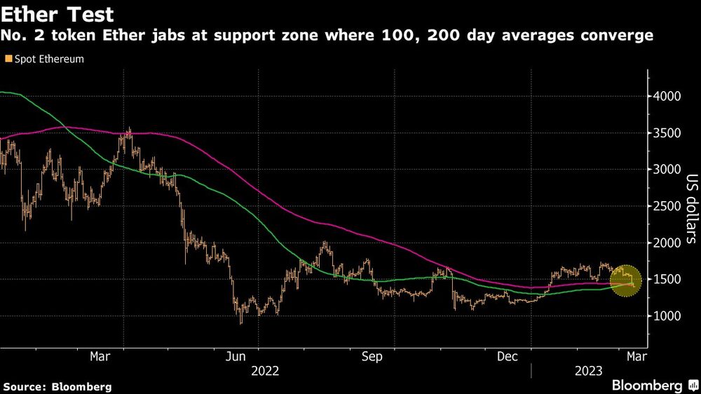 Token nº 2 atinge a zona de suporte onde as médias de 100 e 200 dias convergem
 Token nº 2 atinge a zona de suporte onde as médias de 100 e 200 dias convergem