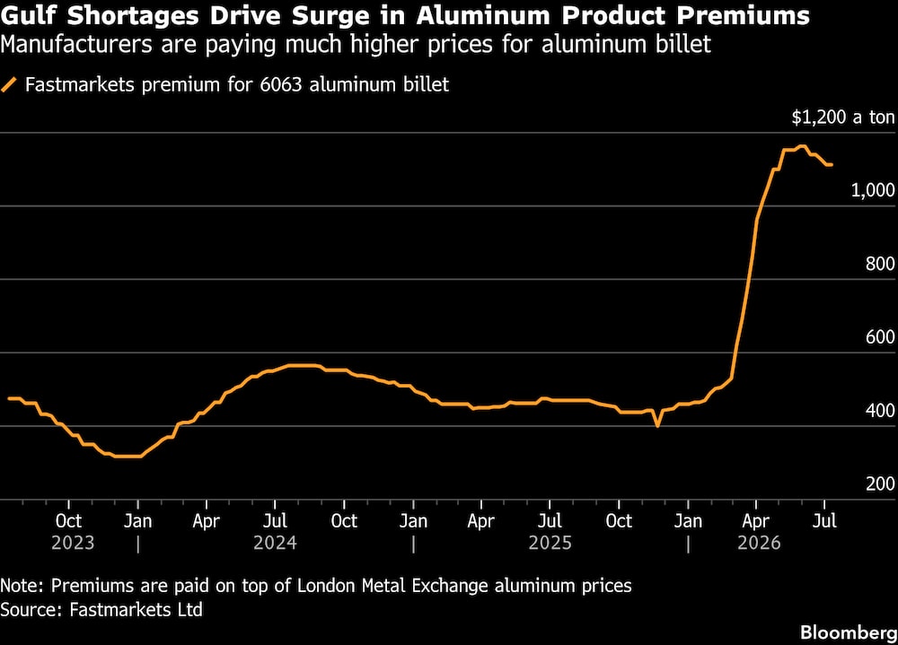Los fabricantes están pagando precios mucho más altos por los lingotes de aluminio. Los fabricantes están pagando precios mucho más altos por los lingotes de aluminio.