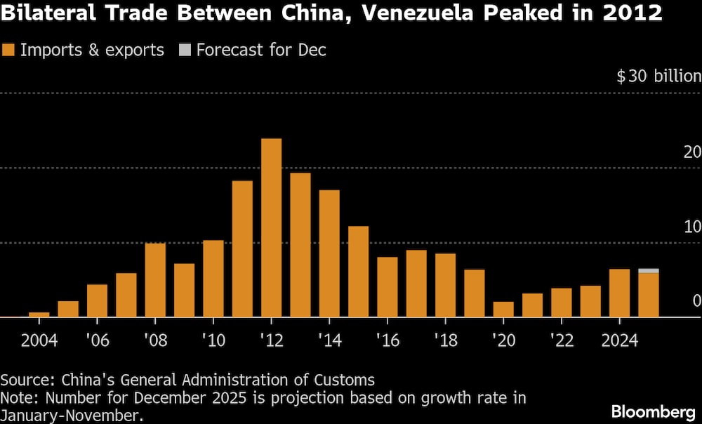 El comercio bilateral entre China y Venezuela alcanzó su punto máximo en 2012. El comercio bilateral entre China y Venezuela alcanzó su punto máximo en 2012.