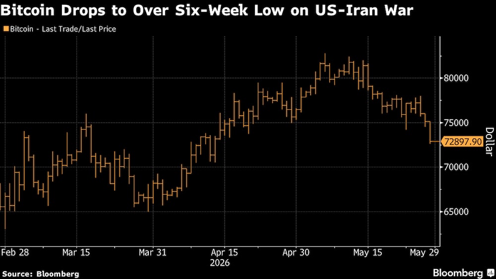 El bitcoin cae a su nivel más bajo en más de seis semanas ante la guerra entre EE. UU. e Irán. El bitcoin cae a su nivel más bajo en más de seis semanas ante la guerra entre EE. UU. e Irán.