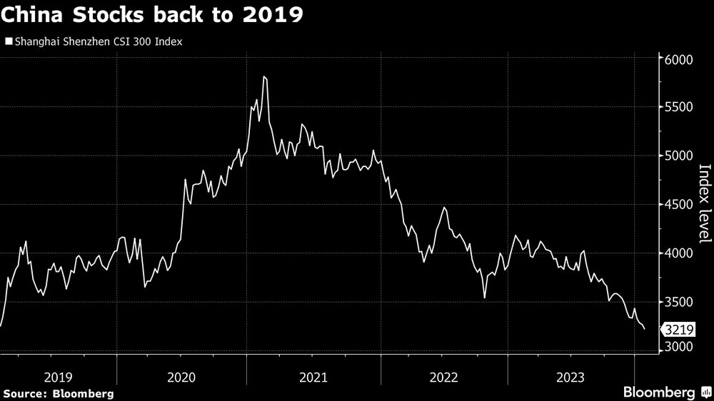 Las acciones chinas vuelven a 2019 Las acciones chinas vuelven a 2019