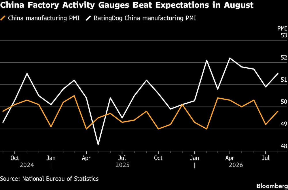 China Factory Activity Gauges Beat Expectations in August China Factory Activity Gauges Beat Expectations in August