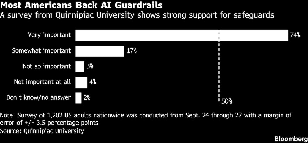 Most Americans Back AI Guardrails | A survey from Quinnipiac University shows strong support for safeguards Most Americans Back AI Guardrails | A survey from Quinnipiac University shows strong support for safeguards