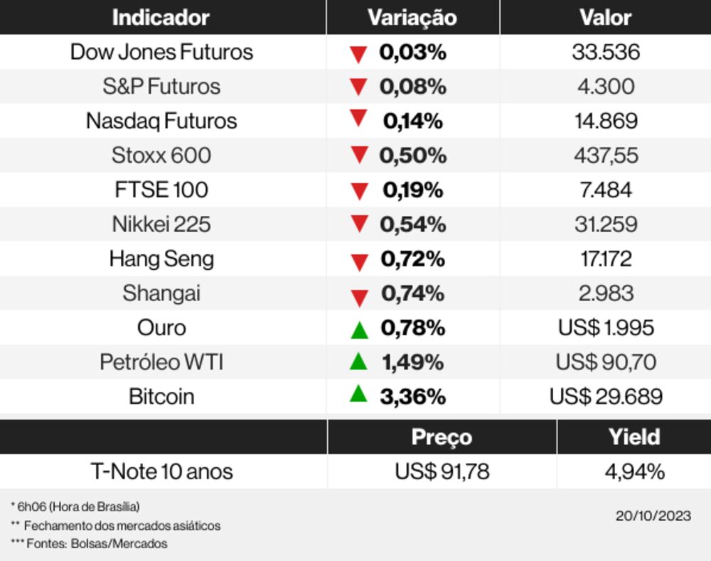 Os mercados esta manhã Os mercados esta manhã