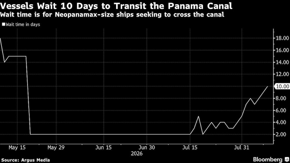 Vessels Wait 10 Days to Transit the Panama Canal | Wait time is for Neopanamax-size ships seeking to cross the canal Vessels Wait 10 Days to Transit the Panama Canal | Wait time is for Neopanamax-size ships seeking to cross the canal